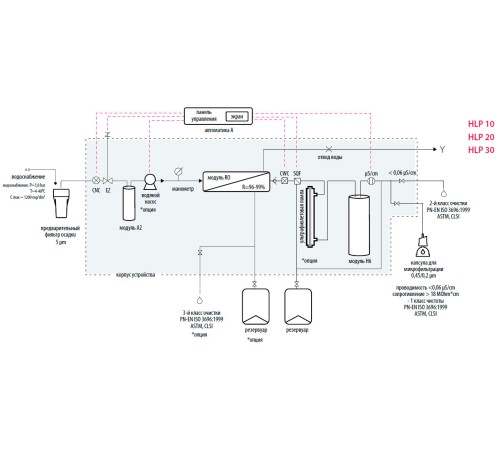 Система очистки воды Hydrolab HLP 20SP, тип I-II, производительность 20-22 л/ч (Артикул DH-0020-SP) Система очистки воды Hydrolab HLP 20SP, тип I-II, производительность 20-22 л/ч (Артикул DH-0020-SP)