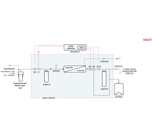 Система очистки воды Hydrolab HLP Smart, тип II, производительность 4-4,5 л/ч (Артикул DH-0004-00) Система очистки воды Hydrolab HLP Smart, тип II, производительность 4-4,5 л/ч (Артикул DH-0004-00)